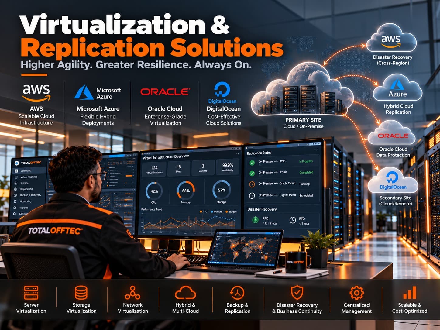 Virtualization & Replication